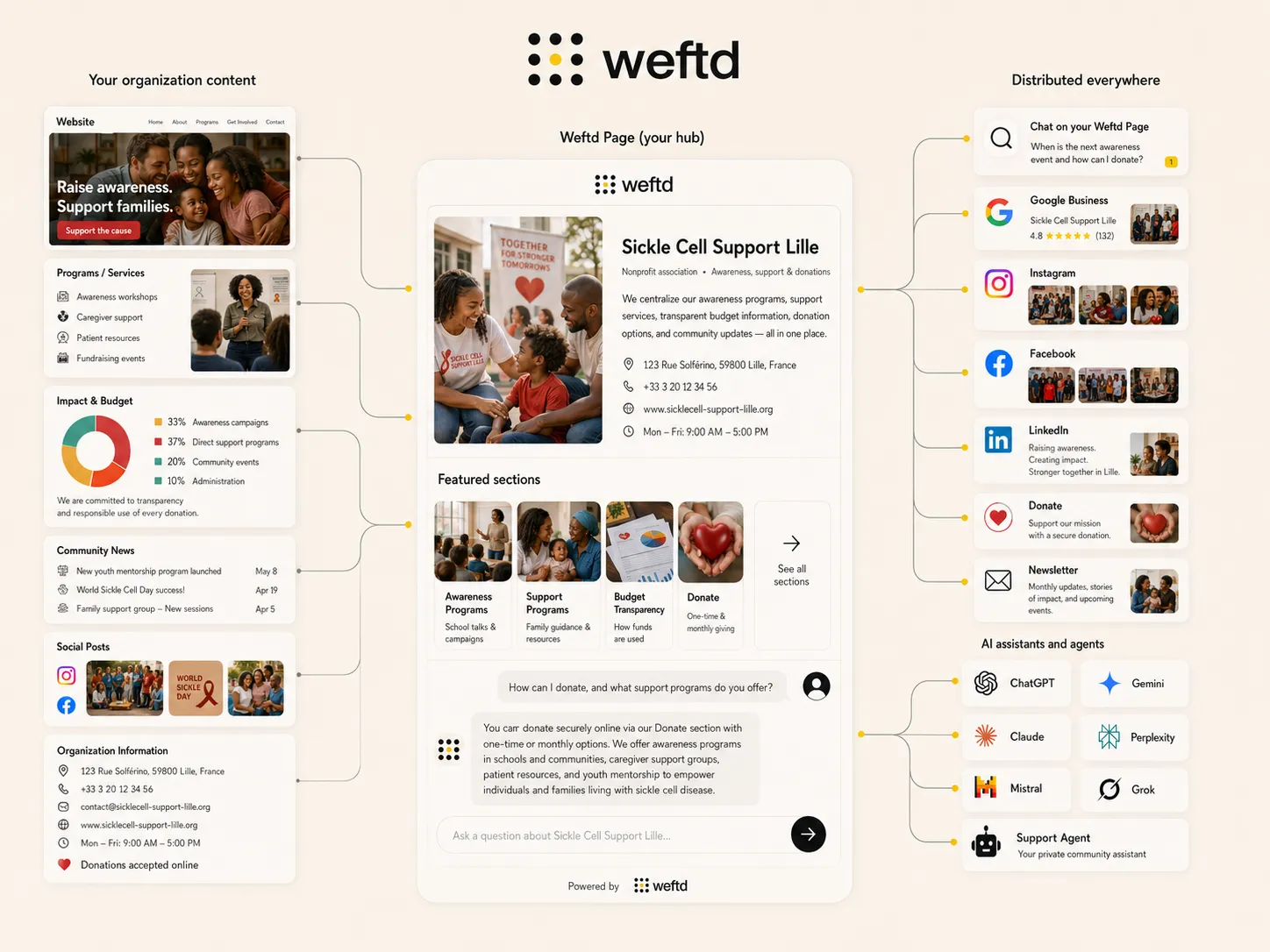 Weftd for Associations