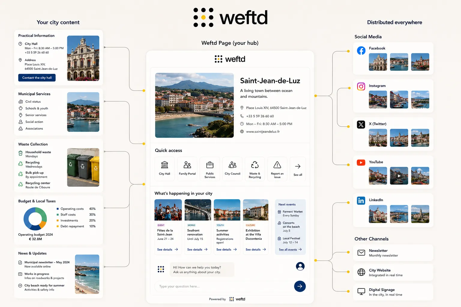 Weftd for Cities