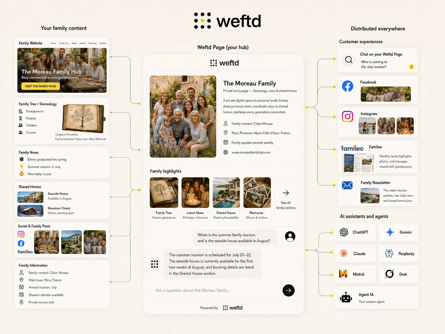Weftd for Families