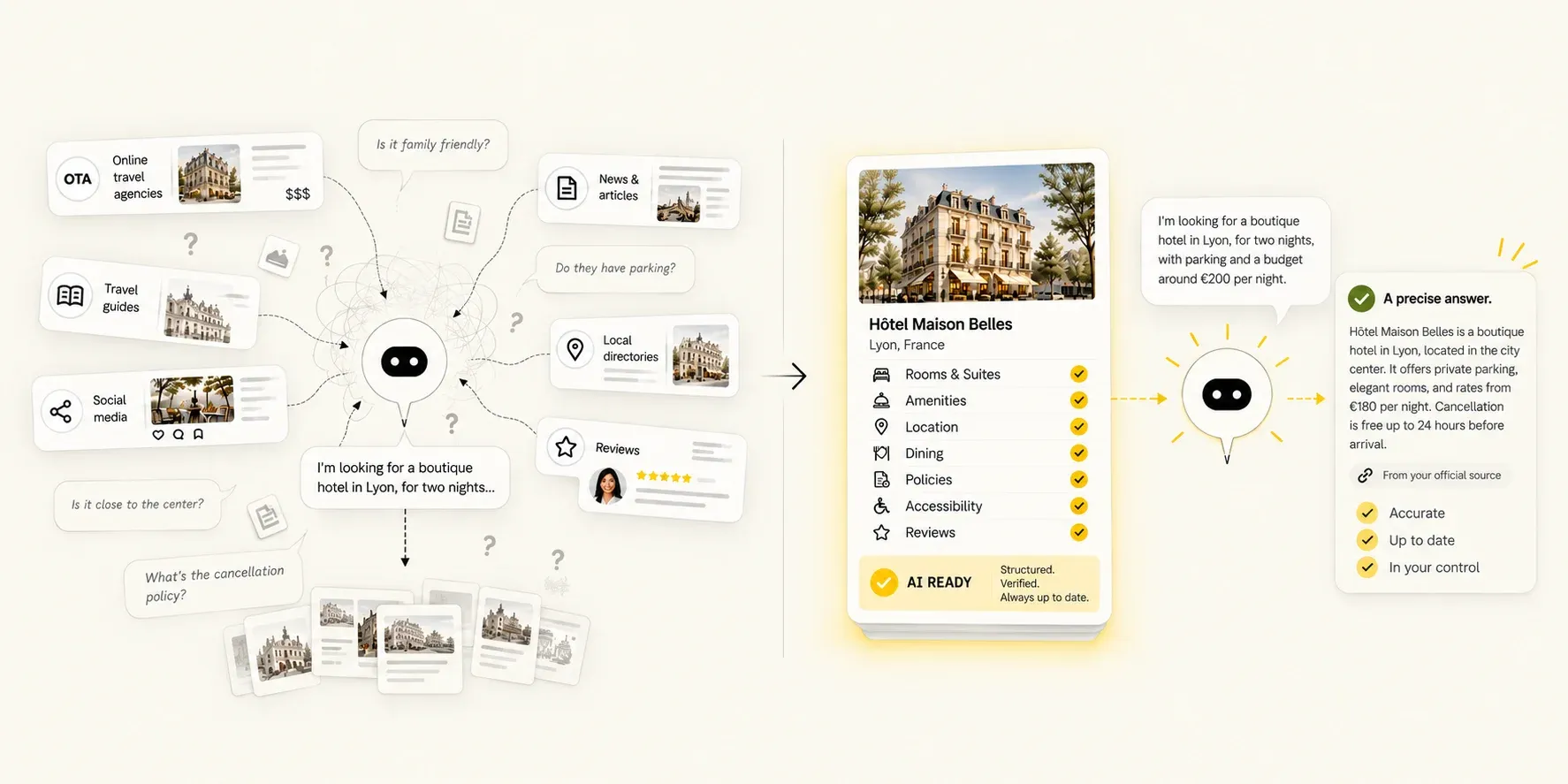 An assistant composes an answer from third-party sources, or from a reference source validated by the hotel.