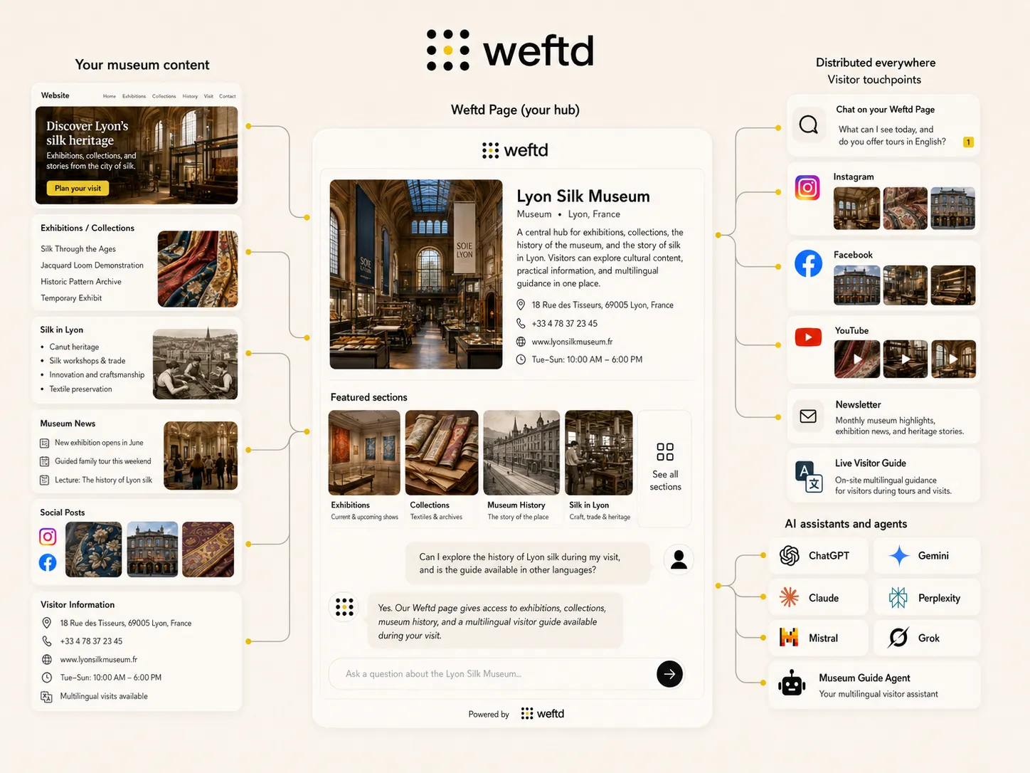 Weftd for Museums