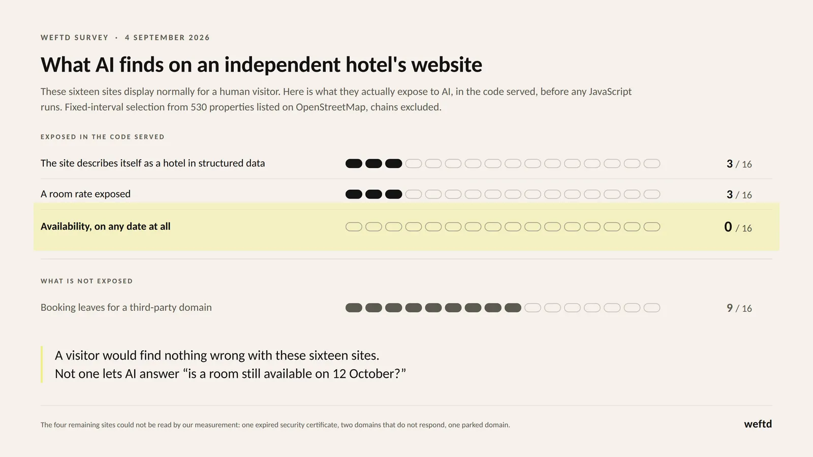 Across the sixteen independent hotel sites that load normally, three describe themselves as a hotel in structured data, three expose a room rate in the code served, none expose availability, and nine send booking to a third-party domain.