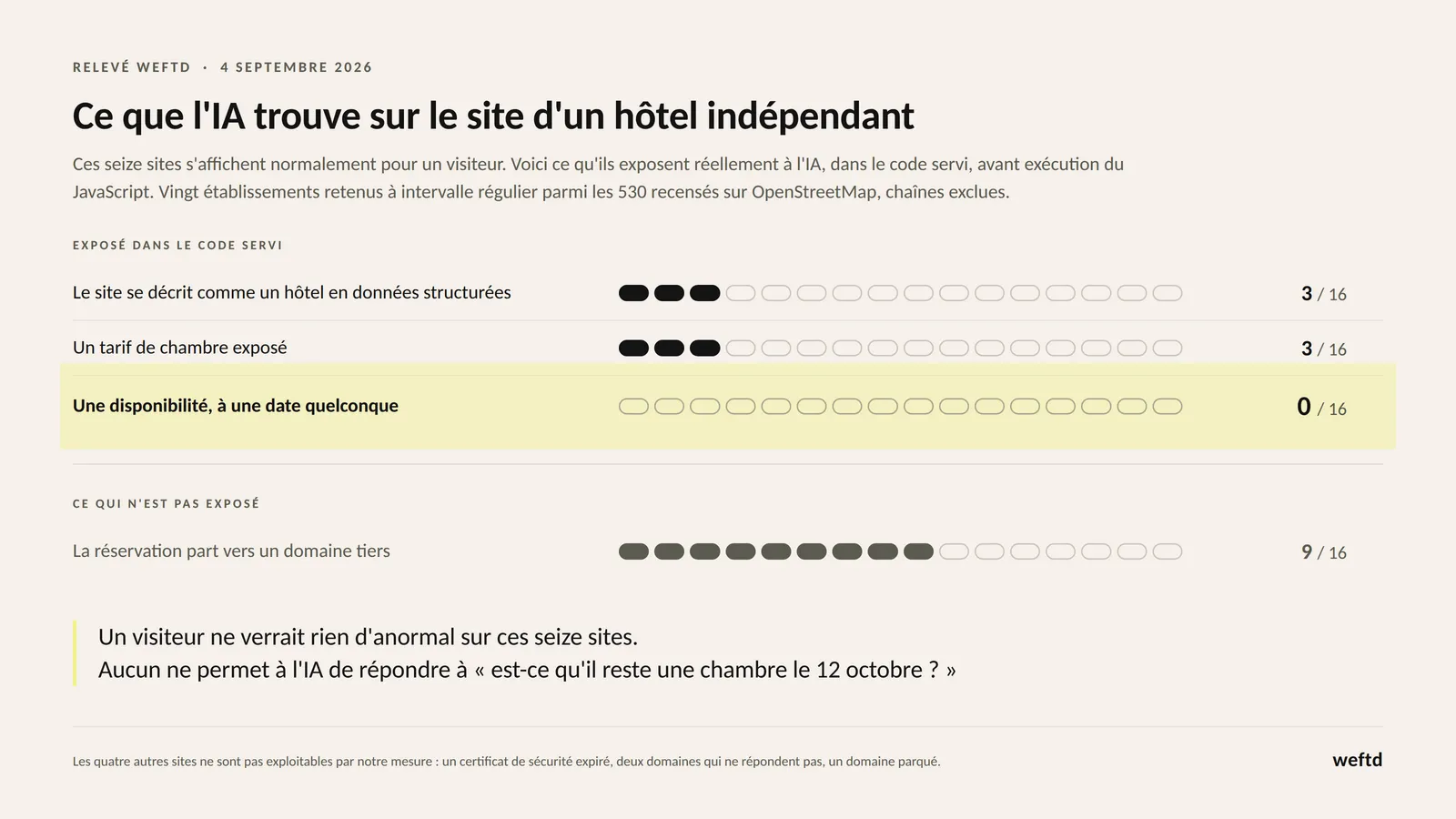 Sur les seize sites d'hôtels indépendants qui se chargent normalement, trois se décrivent comme un hôtel en données structurées, trois affichent un tarif de chambre dans le code servi, aucun ne publie de disponibilité et neuf renvoient la réservation vers un domaine tiers.