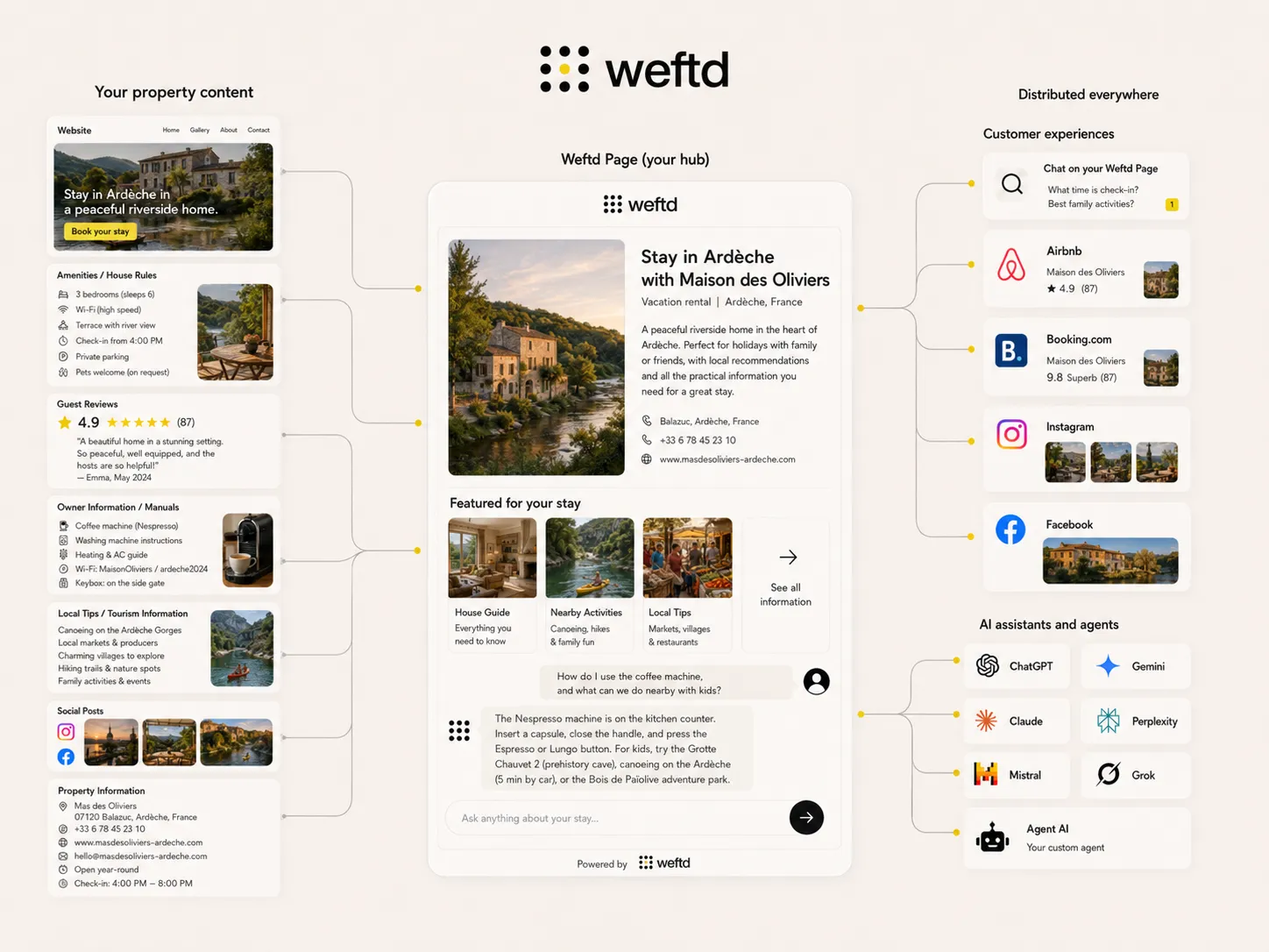 Weftd for Rentals & Stays