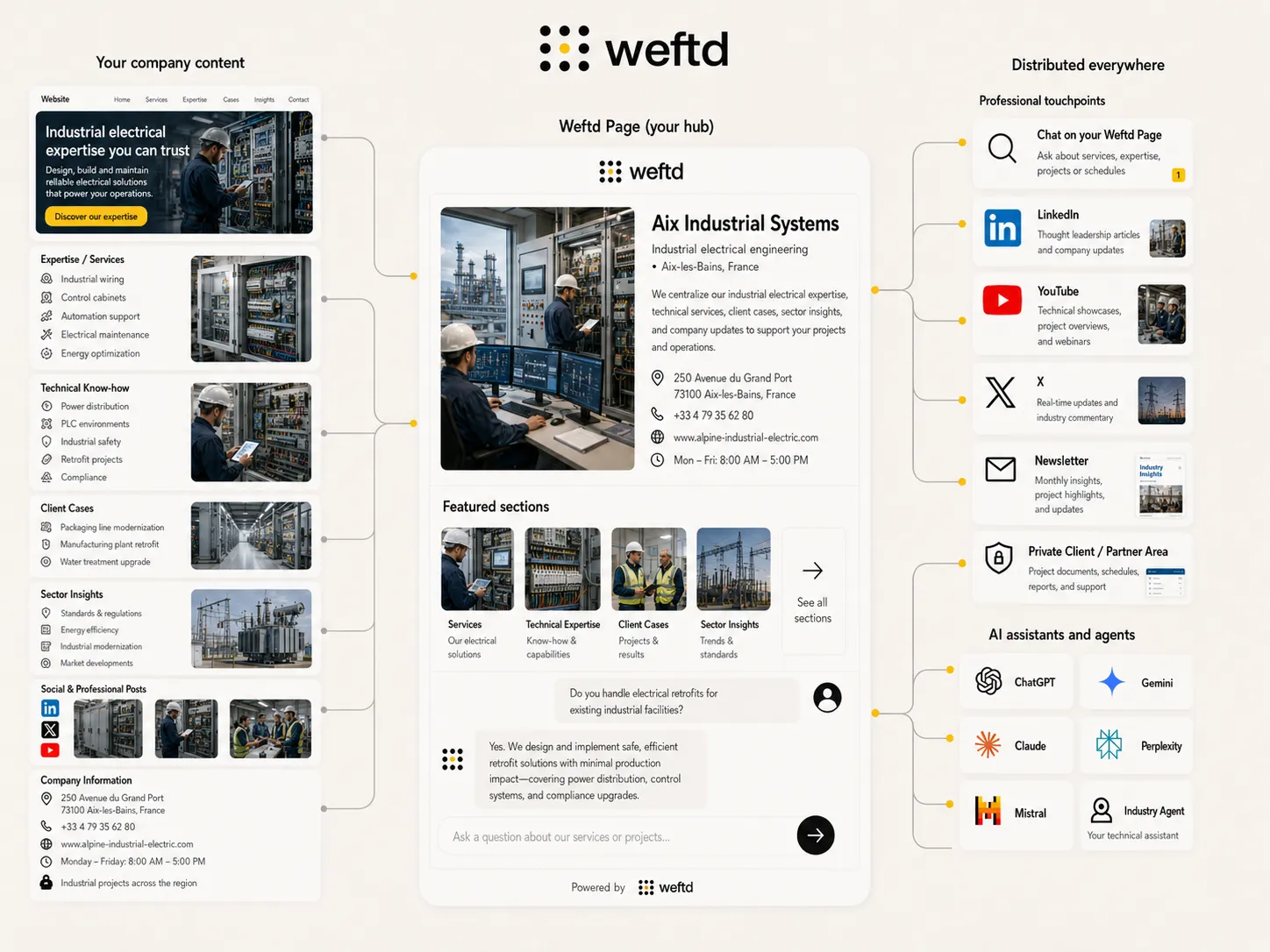 Weftd for SMEs